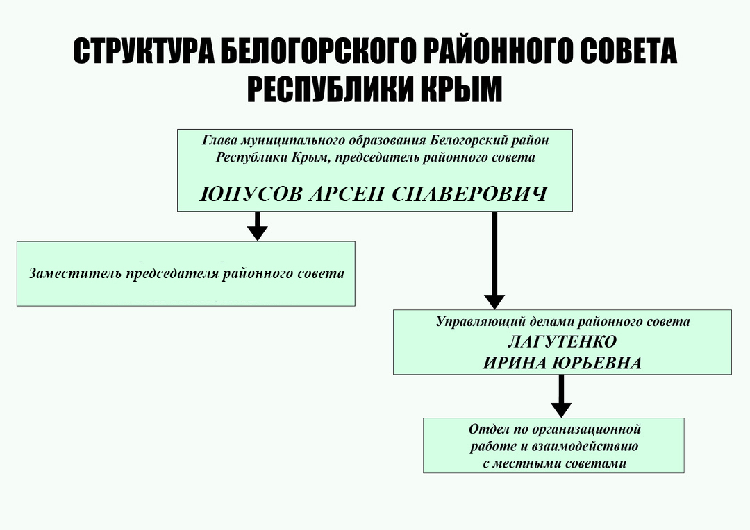 Структура Белогорского районного совета | Правительство Республики Крым |  Официальный портал